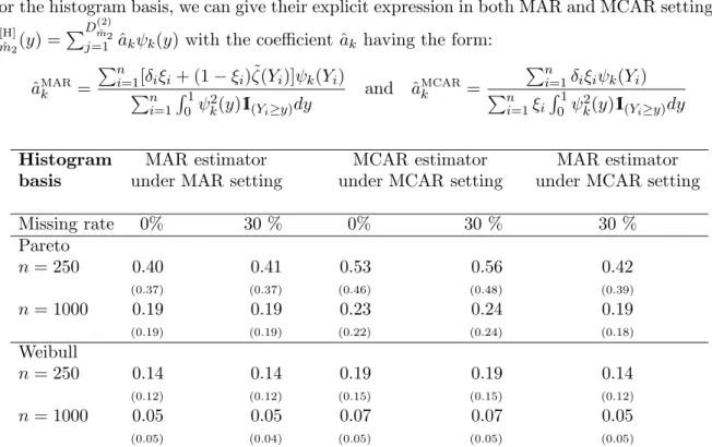 Table 1. Average and median (in parenthesis) of the MISE over 500 replicated samples for hazard rate estimators in MAR and MCAR settings with histogram basis