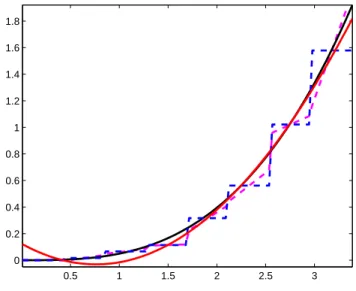 Figure 1. Hazard rate estimators in the MAR setting for a sample of size n = 1000 with 40% of censoring and 30% of missing indicators for the Weibull distribution : true hazard curve (black plain), polynomial estimator (magenta dotted line), histogram esti