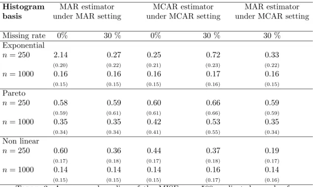 Table 3. Average and median of the MISE over 500 replicated samples for conditional hazard rate estimators in MAR and MCAR settings with histogram basis