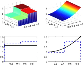 Figure 2. Conditional Hazard rate estimators in the MAR setting for a sample of size n = 1000 with 40% of censoring and 30% of missing indicators for the Exponential distribution : true hazard curve (right-top), histogram estimator (left-top), λ(t, x) (sol