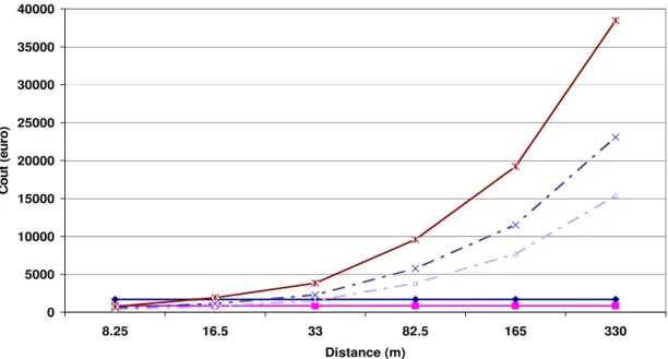 Figure 1.3. Comparaison des coûts entre solutions sans fil et solution filaire selon la  distance [BLO 03]