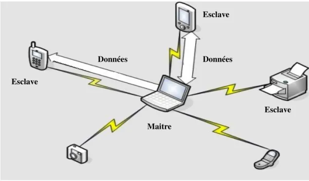 Figure 1.4. Exemple de piconet. 