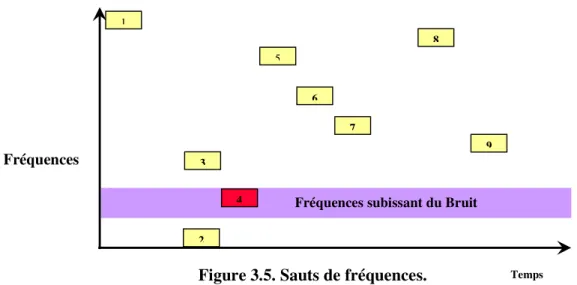Figure 3.5. Sauts de fréquences. 