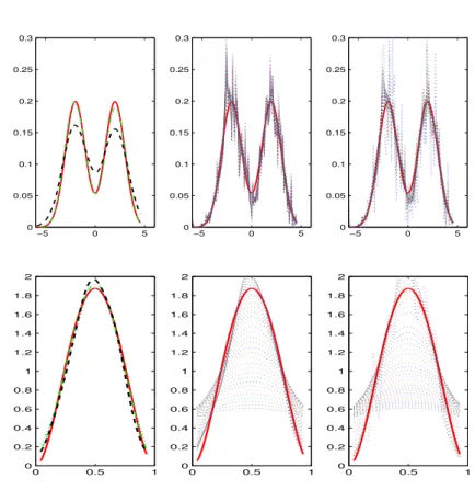 Figure 1. Left: The three estimators (dotted blue LMR-WW, green dash-dotted LMR, black dashed ks, the true in bold red.