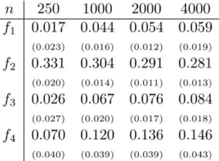 Table 2. Mean (and std) of e γ n for different values of n and func- func-tions f 1 , 