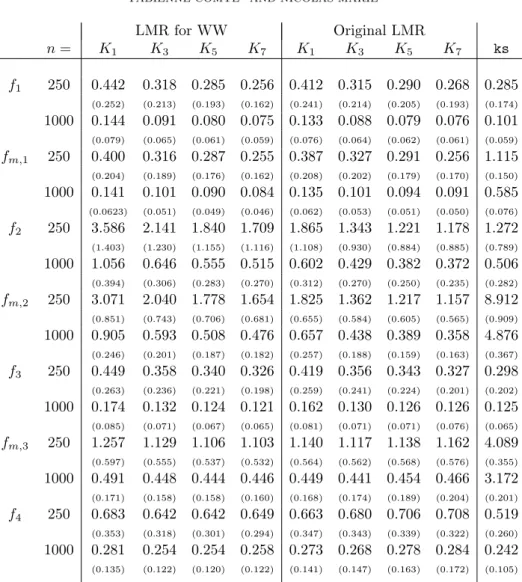 Table 1. 100 × MISE with 100 × std in parenthesis, computed over 200 simulations.