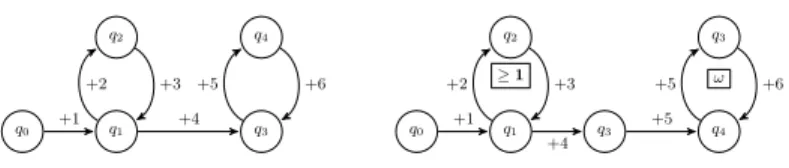 Fig. 1. A flat counter system and one of its minimal path schemas