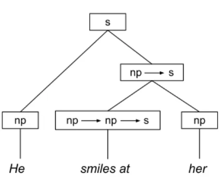 Figure 4.2: Syntactic parse tree of sentence He smiles at her.