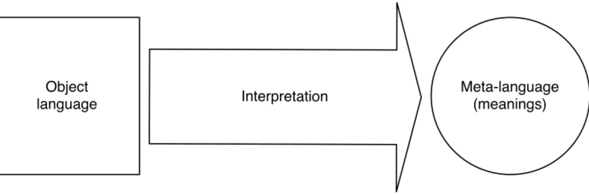 Figure 1.1: Interpretation of an object language.