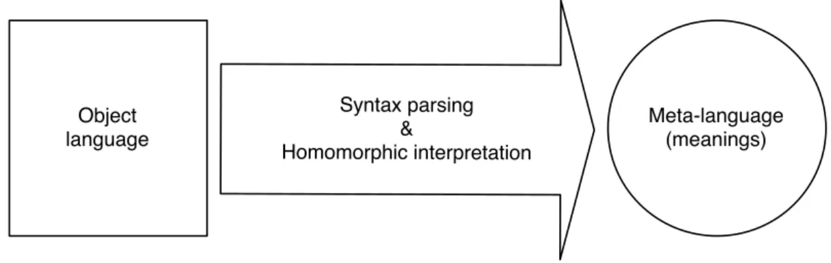 Figure 1.2 schematically shows the computation of meanings for sentences of a language, where the arrow represents the syntactic processing of the language in parallel to the semantic interpretation with a homomorphic function.