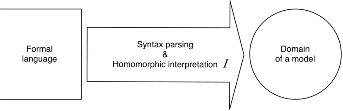 Figure 1.3: Model-theoretical compositional interpretation of a formal language.