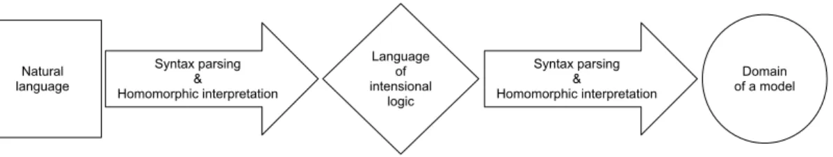 Figure 1.4: Montague’s “indirect” model-theoretic interpretation of a language.