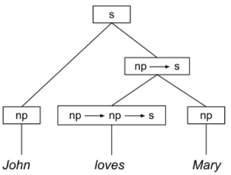 Figure 1.6: Syntactic parse tree of sentence John loves Mary.