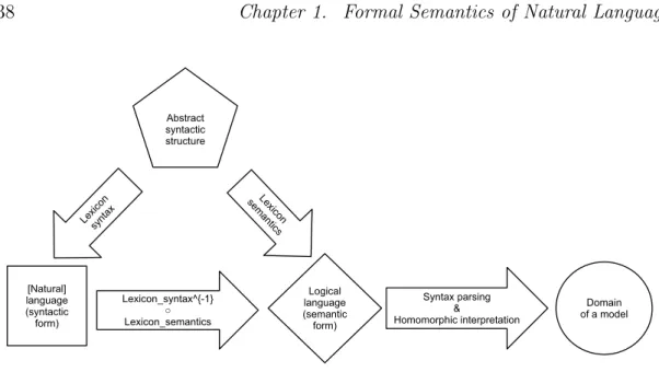 Figure 1.8: Syntax, semantics and model-theoretic interpretation of a language.