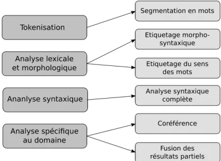 Figure 2.2 – Architecture type d’un système d’extraction d’information. Schéma tiré de (Appelt, 1999).