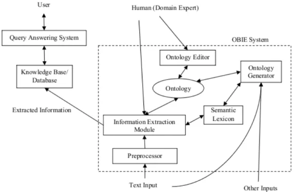 Figure 2.3 – Architecture générale d’un système OBIE(Wimalasuriya &amp; Dou, 2010).