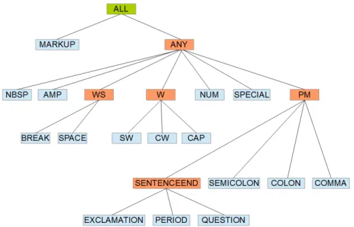 Figure 4.3 – La hiérarchie des annotations de base dans le langage Ruta. Schéma tiré de la documentation Apache UIMA Ruta.