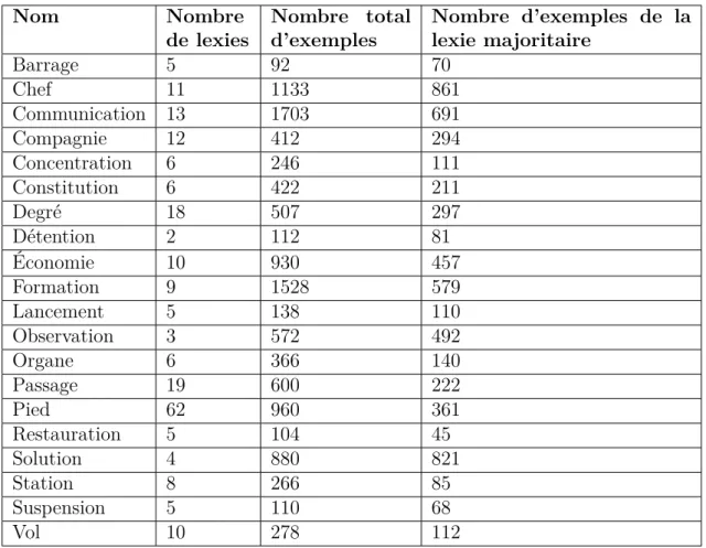 Table 5.2 – Statistiques sur les noms ambigus dans le corpus SyntSem.