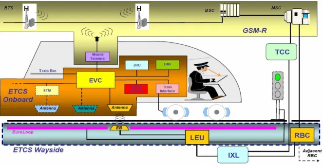 Figure 1.8: Architecture ETCS niveau 2 [Lévêque, 2007] 