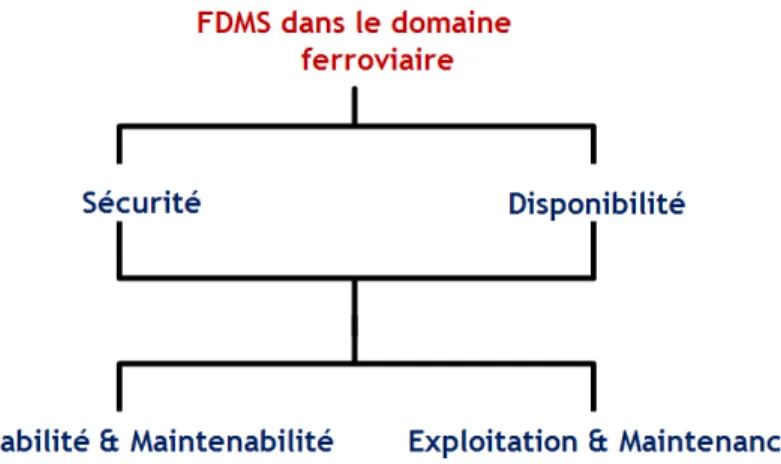 Figure 1.11: Interdépendance des composantes de la FDMS dans le monde ferroviaire [EN 50126]     
