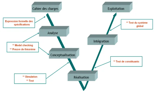 Figure 2.17: Le cycle de développement de logiciel en V 