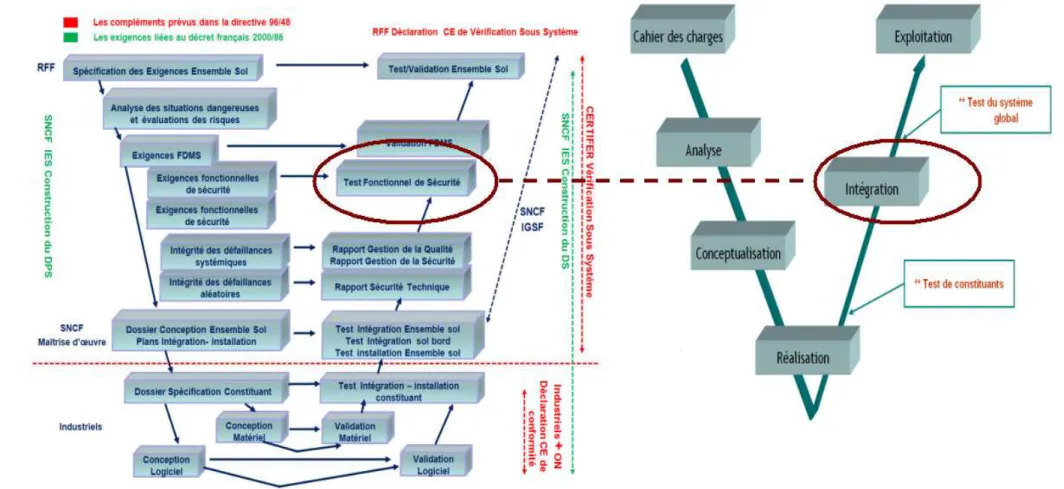 Figure 2.20: Comparaison entre cycle de vie ERTMS et cycle de vie de logiciel classique 