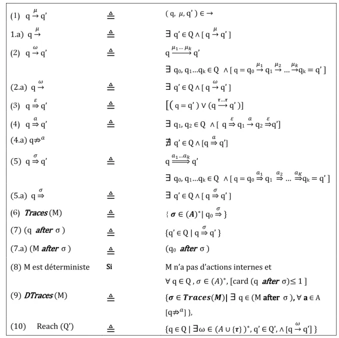 Table 2.2: Application des notations du tableau 2.4 sur l'exemple de la figure 2.26  (1)  q 0 bcèef /001 q 1  ;    q 7 ehieij9k /00001 q 2  ;  q 3 khé /1 q 6  ; q 5 n → q 4  ;         (2)   q 1 j9ck.n.e9oé /0000001 q 0  ;    (3)  q 1 ⇒ q6 4  ;   q 2 ⇒ q6 0
