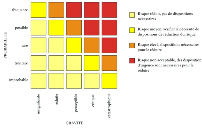 Figure 2.2: Matrice des risques