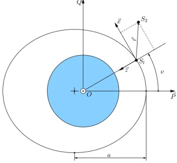 Figure 1.4: The spaeraft relative position and the leader's L VLH frame