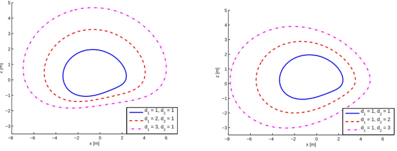 Figure 2.5: The eet of a hange in the parameters for a referene trajetory of e = 0.5