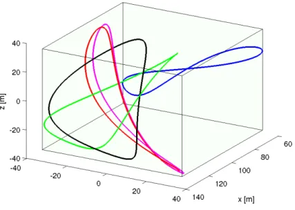 Figure 3.1: Examples of periodi spaeraft relative trajetories that evolve inside a polytopi set