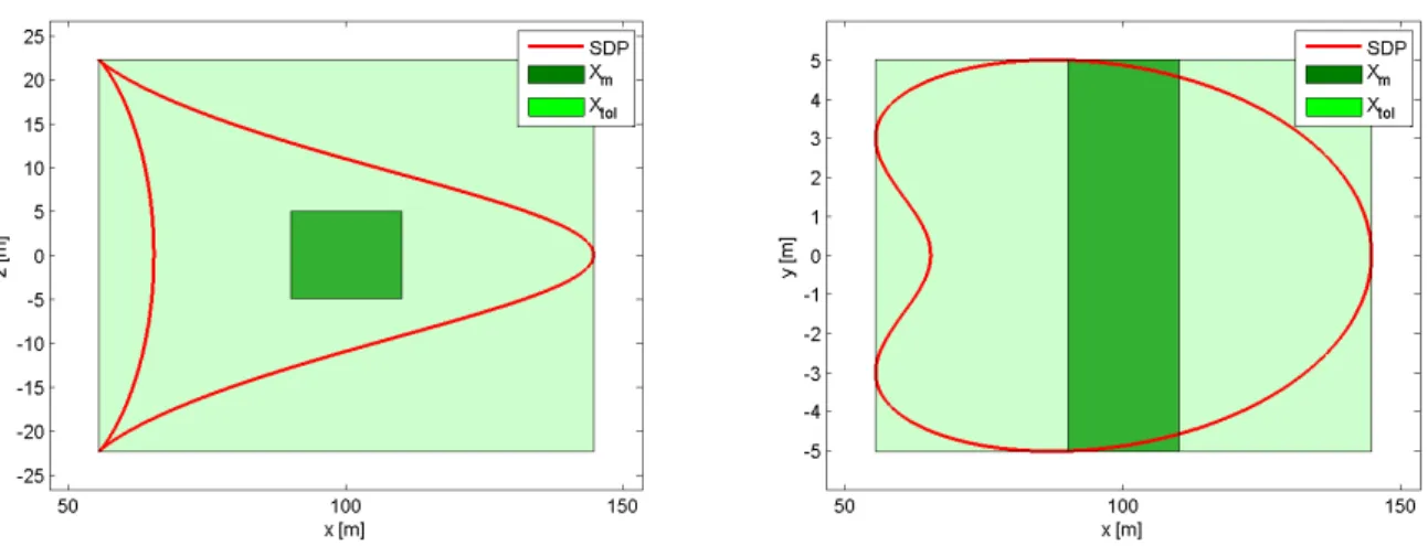 Figure 4.6: Modiation of the tolerane box in order to ensure the feasibility of the problem