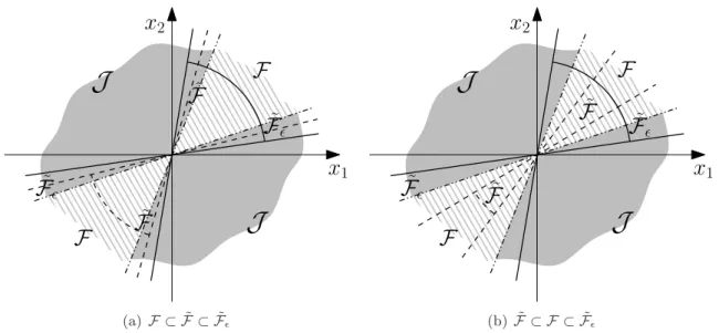 Figure 2.2: The only possible relative positions of F, F ˜ and F ˜ ǫ : F ˜ is the conic region delimited by dashed lines; F ˜ ǫ is the conic region delimited by bold lines.