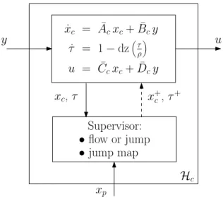 Figure 3.2: Scheme of the hybrid controller with resets from the plant state.