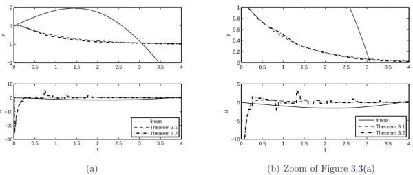 Figure 3.3: Double integrator controlled through the techniques in Theorems 3.1 and 3.2.