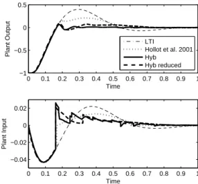 Figure 3.5: Comparison between a FORE by [49], the LTI control and the hybrid controller H 1 in full order and reduced form.