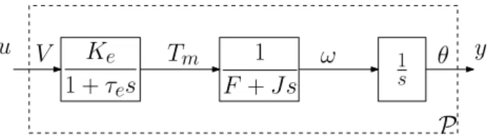 Figure 3.5 compares the LTI control, the FORE solution from [49] and the hybrid controller H 1 reset both with the full-order plant state feedback and with the output feedback scheme arising from the approximate technique discussed above