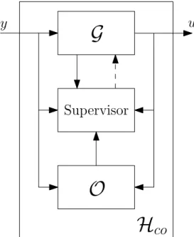 Figure 4.2: Scheme of the hybrid controller with observer, H co .