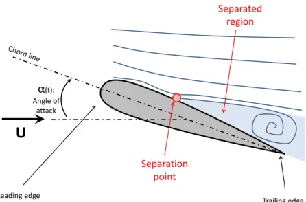 Figure 1.3: Separated flow