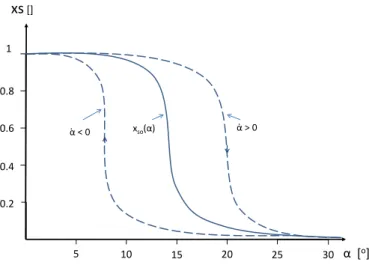 Figure 1.4: Evolution of the normalized separated point location in function of α adapted from [2]