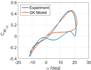Figure 1.6: Comparison between experimental values of the coefficient of moment and Williams’ model prediction