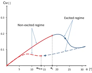 Figure 1.7: Description of the two regimes governing the unsteady set of equations
