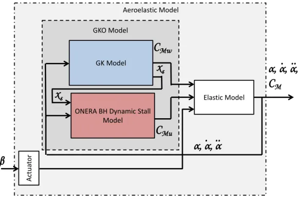 Figure 1.8: Architecture of the aeroelastic system.