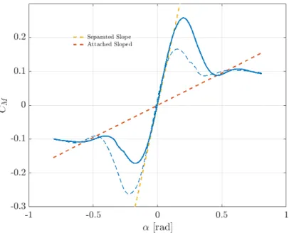 Figure 1.11: Static moment coefficient from experiments and slopes for attached and separated flow