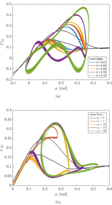 Figure 1.13: Dynamic pitch moment curves for variation of reduced frequency (a) and variation of base angle of attack (b).
