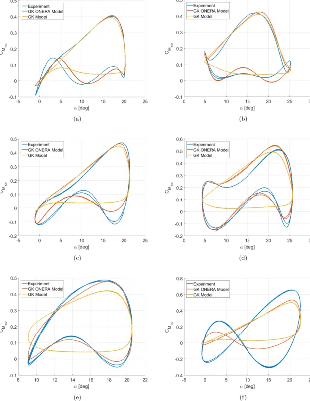 Figure 1.14: Moment coefficient predictions and measures for different sets of reduced frequencies, amplitudes and bias: a Case 1, b Case 2, c Case 3 , d Case 4, e Case 5