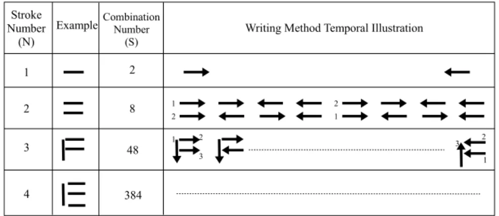 Table 3.1: Variability of stroke order and direction in an on-line handwritten symbol