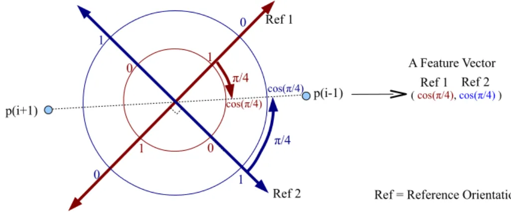 Figure 3.2: Two orthogonal reference orientations are defined to get a feature vector