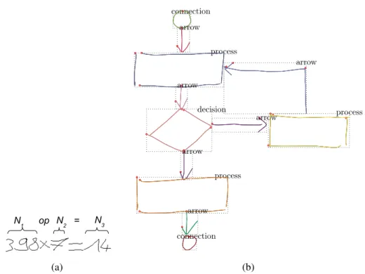 Figure 3.13: Two different handwritten graphical languages: (a) a synthetic expres- expres-sion from Calc composed of real isolated symbols, (b) an example of flowchart in FC database.