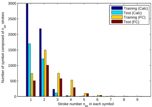 Figure 3.14: Symbol distribution in terms of stroke number in each symbol